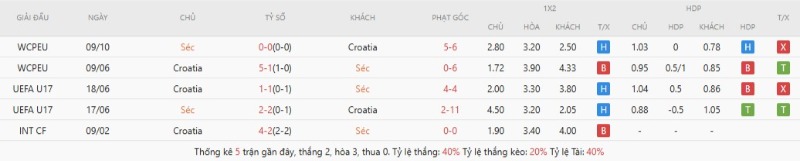 Thành tích đối đầu gần đây Czech Republic vs Croatia