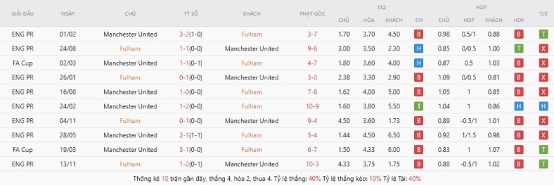 Thành tích đối đầu gần đây Fulham vs Manchester United