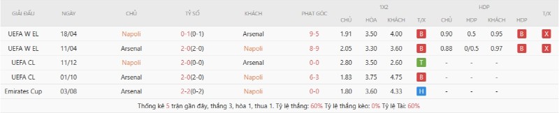 Thành tích đối đầu gần đây Napoli vs Arsenal