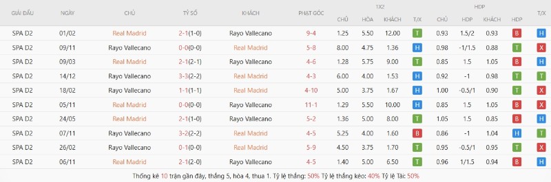 Thành tích đối đầu gần đây Real Madrid vs Rayo Vallecano