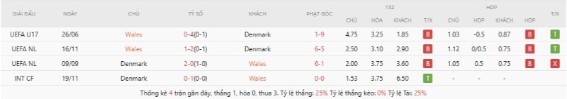 Thành tích đối đầu gần đây Wales vs Đan Mạch